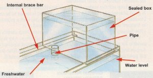 Semi-automatic reservoir